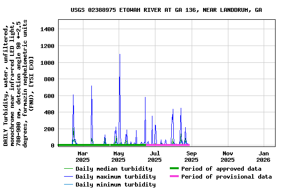 Graph of DAILY Turbidity, water, unfiltered, monochrome near infra-red LED light, 780-900 nm, detection angle 90 +-2.5 degrees, formazin nephelometric units (FNU), [YSI EXO]