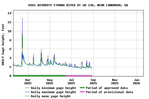 Graph of DAILY Gage height, feet