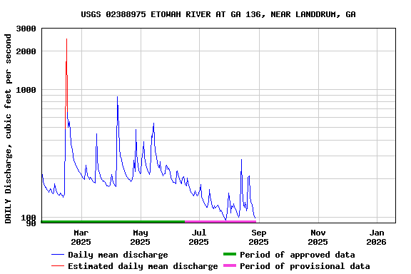 Graph of DAILY Discharge, cubic feet per second
