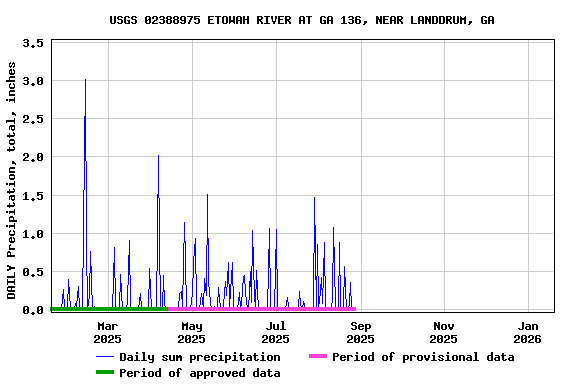 Graph of DAILY Precipitation, total, inches