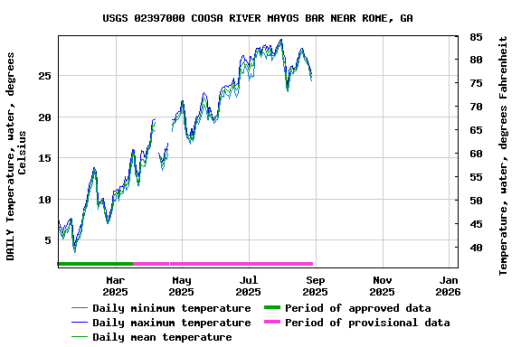 Graph of DAILY Temperature, water, degrees Celsius
