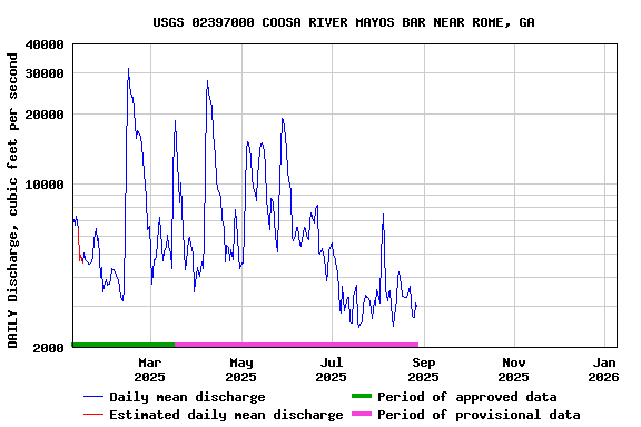 Graph of DAILY Discharge, cubic feet per second