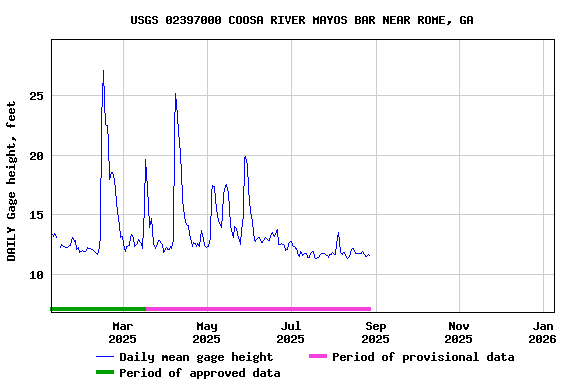 Graph of DAILY Gage height, feet