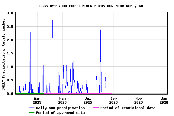 Graph of DAILY Precipitation, total, inches