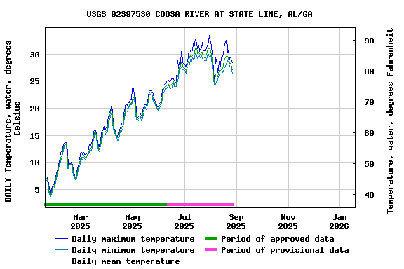 Graph of DAILY Temperature, water, degrees Celsius