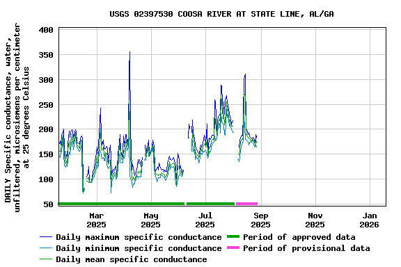 Graph of DAILY Specific conductance, water, unfiltered, microsiemens per centimeter at 25 degrees Celsius