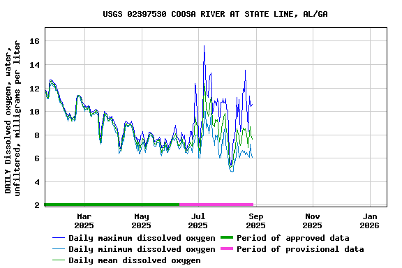 Graph of DAILY Dissolved oxygen, water, unfiltered, milligrams per liter