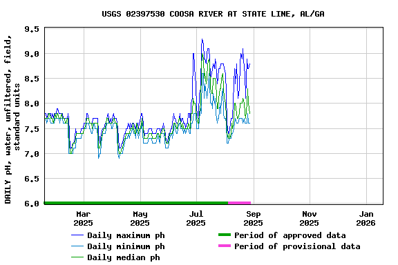 Graph of DAILY pH, water, unfiltered, field, standard units