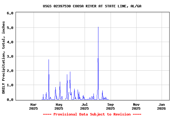 Graph of DAILY Precipitation, total, inches