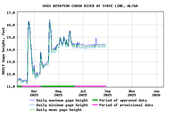 Graph of DAILY Gage height, feet