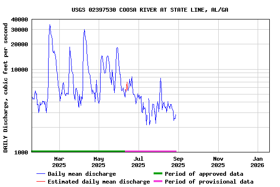 Graph of DAILY Discharge, cubic feet per second