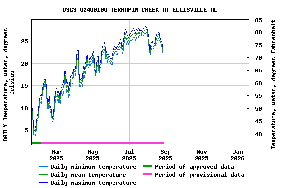 Graph of DAILY Temperature, water, degrees Celsius