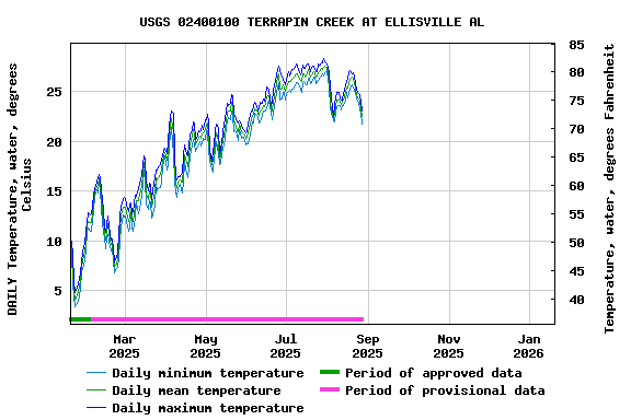 Graph of DAILY Temperature, water, degrees Celsius
