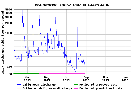 Graph of DAILY Discharge, cubic feet per second