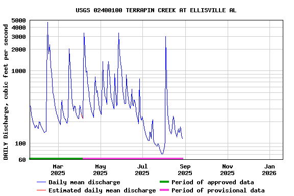 Graph of DAILY Discharge, cubic feet per second