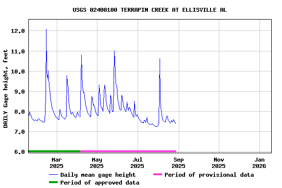Graph of DAILY Gage height, feet