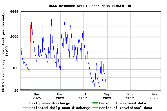 Graph of DAILY Discharge, cubic feet per second, [(2)]
