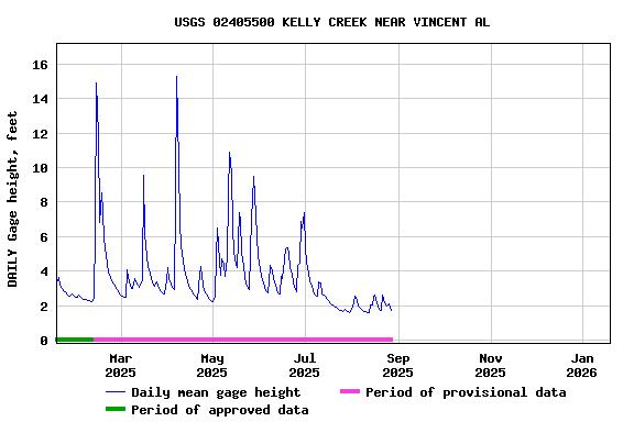 Graph of DAILY Gage height, feet