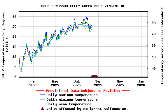 Graph of DAILY Temperature, water, degrees Celsius