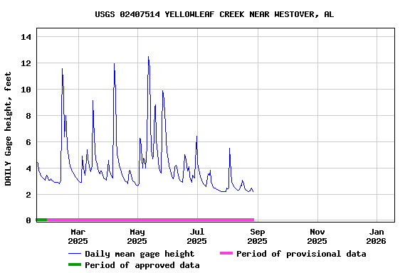 Graph of DAILY Gage height, feet
