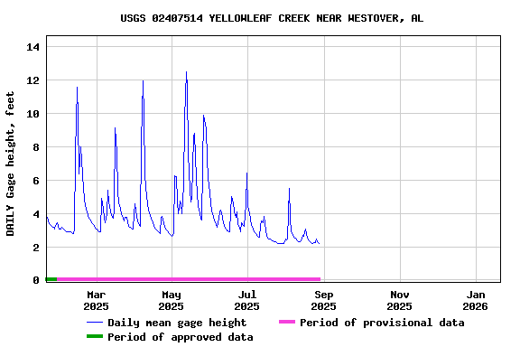 Graph of DAILY Gage height, feet