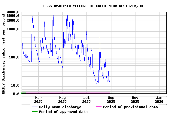 Graph of DAILY Discharge, cubic feet per second