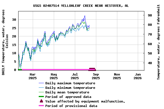 Graph of DAILY Temperature, water, degrees Celsius