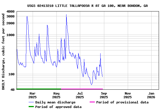 Graph of DAILY Discharge, cubic feet per second