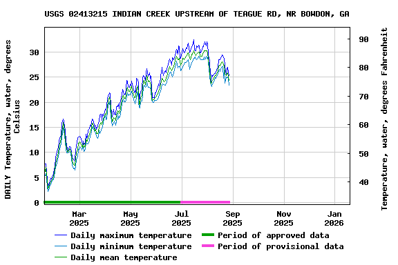 Graph of DAILY Temperature, water, degrees Celsius