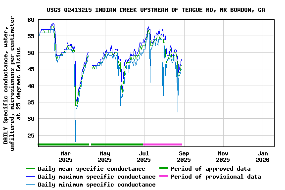 Graph of DAILY Specific conductance, water, unfiltered, microsiemens per centimeter at 25 degrees Celsius
