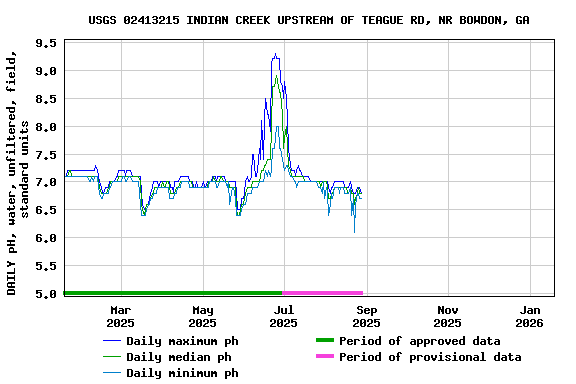 Graph of DAILY pH, water, unfiltered, field, standard units