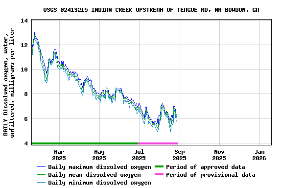 Graph of DAILY Dissolved oxygen, water, unfiltered, milligrams per liter