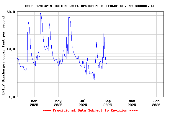Graph of DAILY Discharge, cubic feet per second
