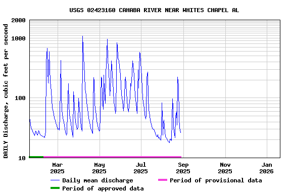 Graph of DAILY Discharge, cubic feet per second