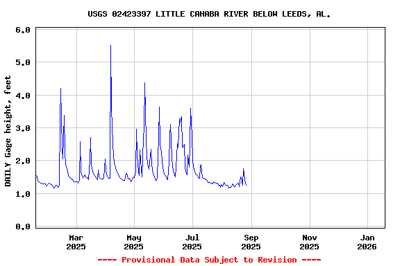 Graph of DAILY Gage height, feet