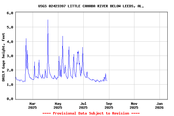 Graph of DAILY Gage height, feet