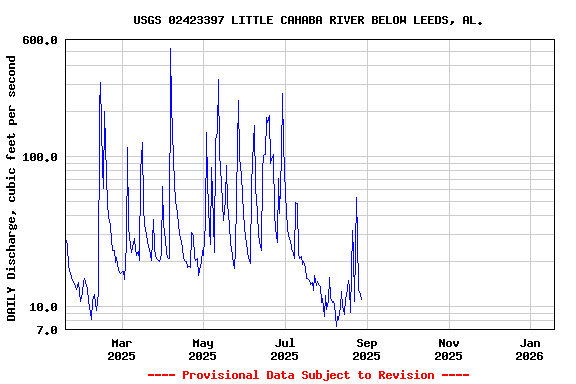 Graph of DAILY Discharge, cubic feet per second