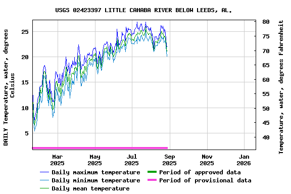 Graph of DAILY Temperature, water, degrees Celsius