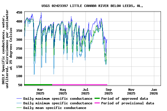 Graph of DAILY Specific conductance, water, unfiltered, microsiemens per centimeter at 25 degrees Celsius