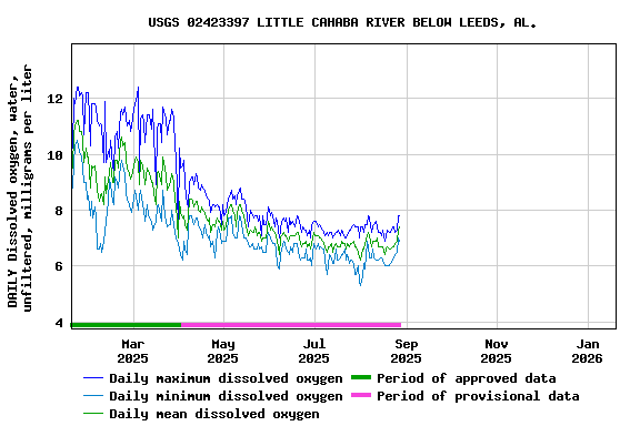 Graph of DAILY Dissolved oxygen, water, unfiltered, milligrams per liter