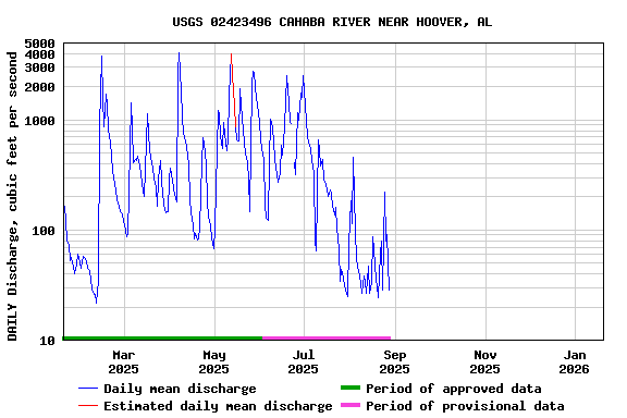 Graph of DAILY Discharge, cubic feet per second