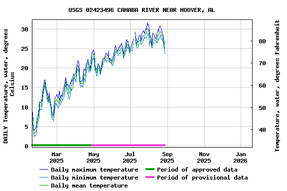 Graph of DAILY Temperature, water, degrees Celsius