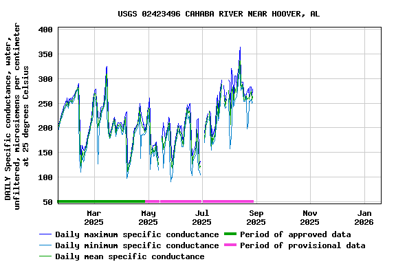 Graph of DAILY Specific conductance, water, unfiltered, microsiemens per centimeter at 25 degrees Celsius