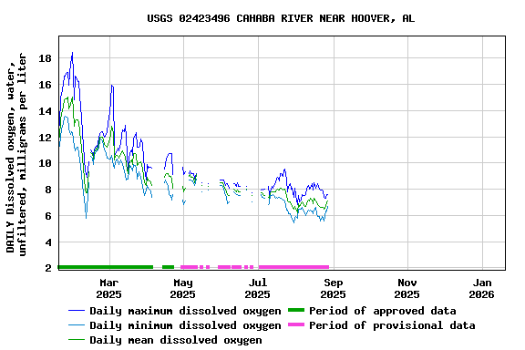 Graph of DAILY Dissolved oxygen, water, unfiltered, milligrams per liter