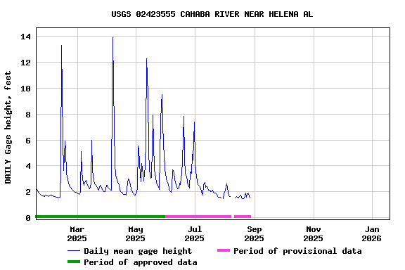 Graph of DAILY Gage height, feet