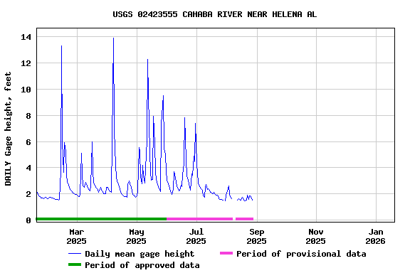 Graph of DAILY Gage height, feet