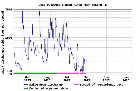 Graph of DAILY Discharge, cubic feet per second