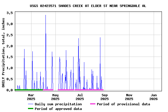 Graph of DAILY Precipitation, total, inches