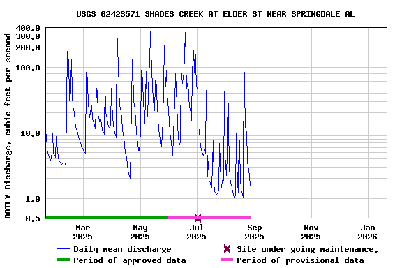 Graph of DAILY Discharge, cubic feet per second