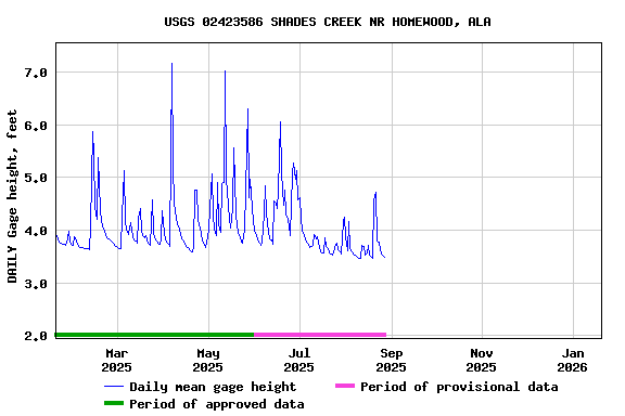 Graph of DAILY Gage height, feet